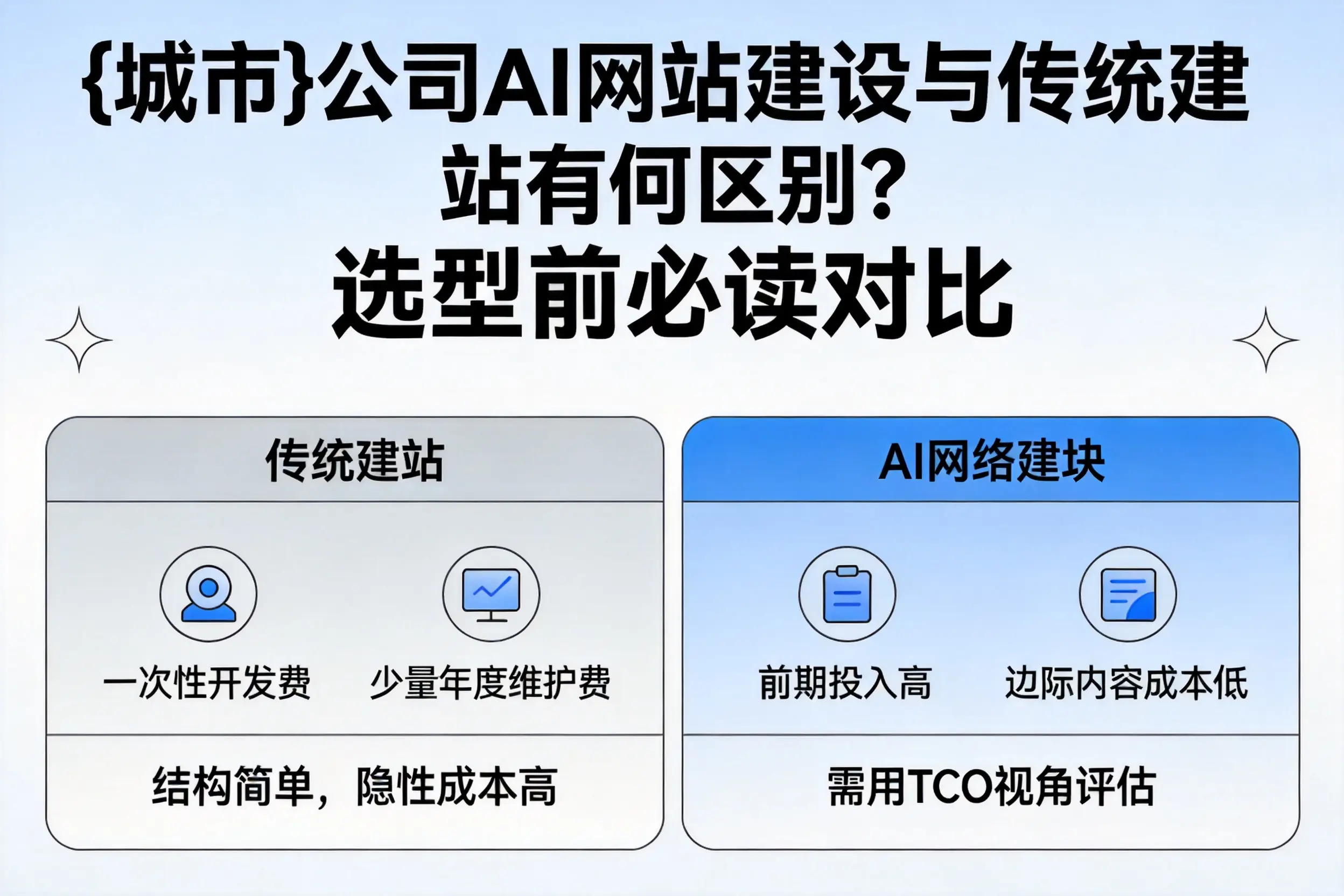 玉溪公司AI网站建设与传统建站有何区别?选型前必读对比