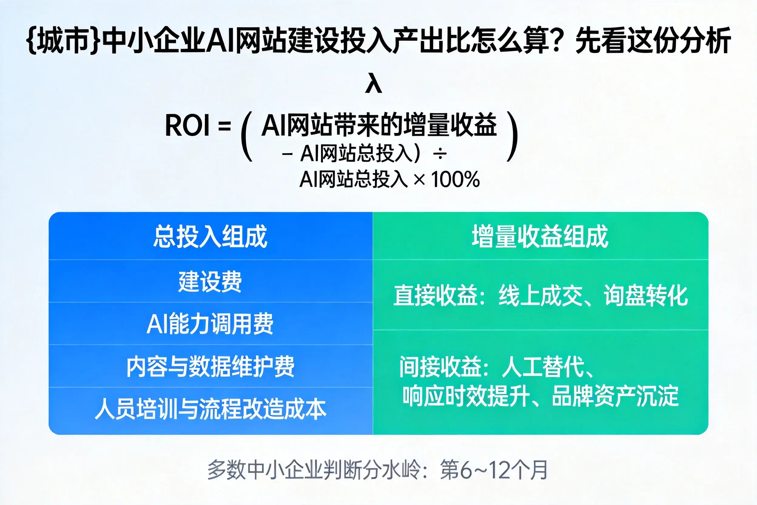 玉溪中小企业AI网站建设投入产出比怎么算？先看这份分析