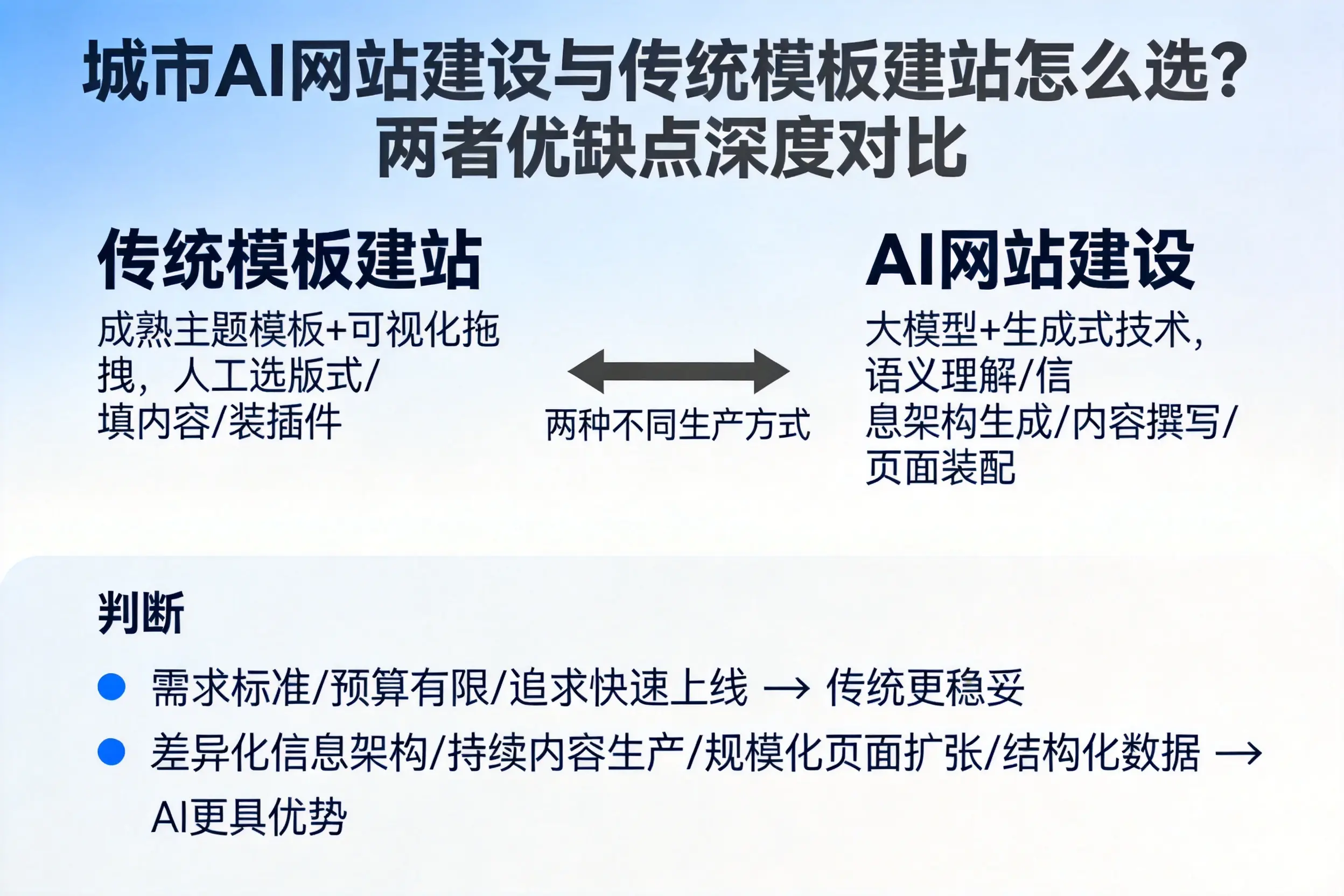 玉溪AI网站建设与传统模板建站怎么选？两者优缺点深度对比