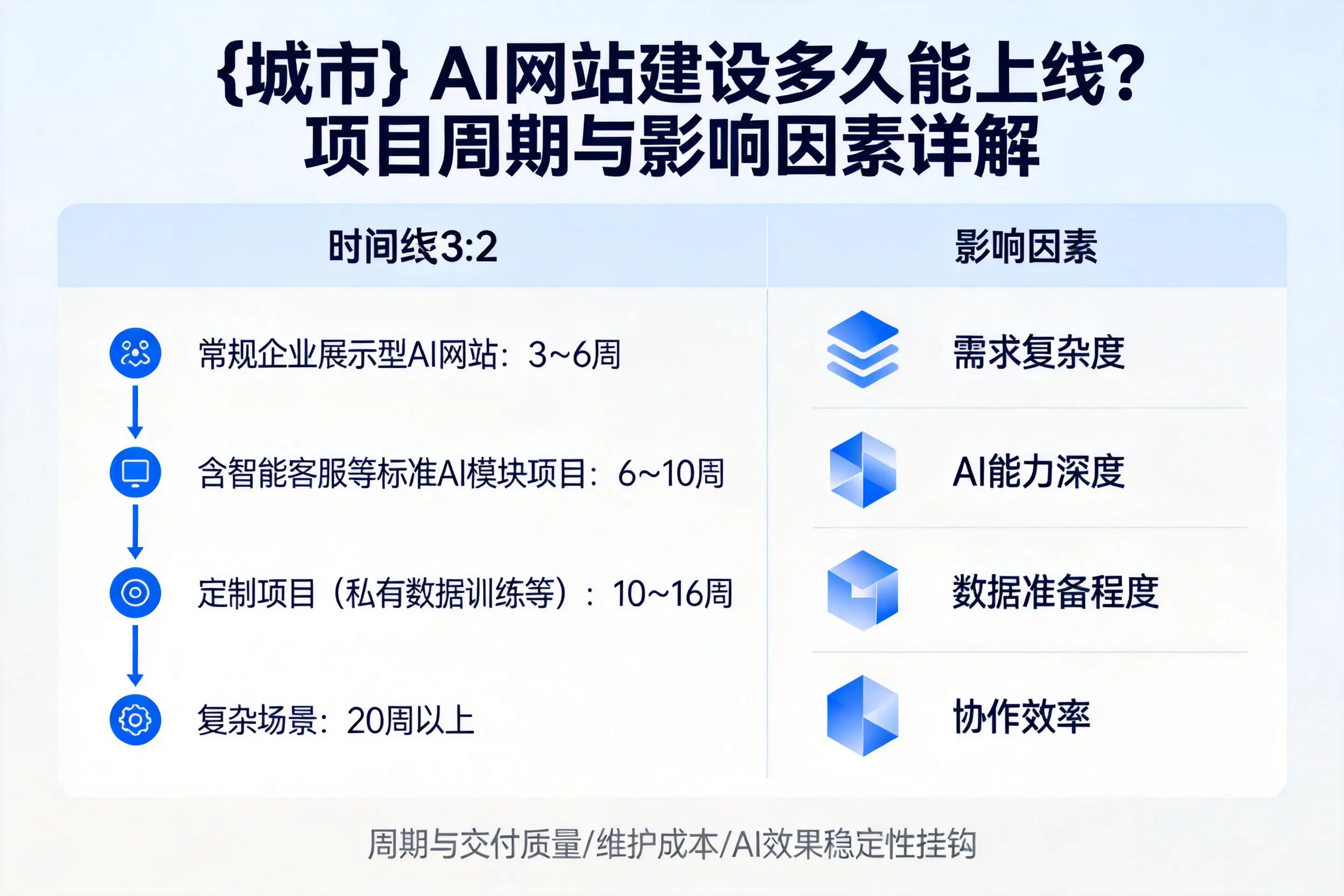玉溪AI网站建设多久能上线？项目周期与影响因素详解