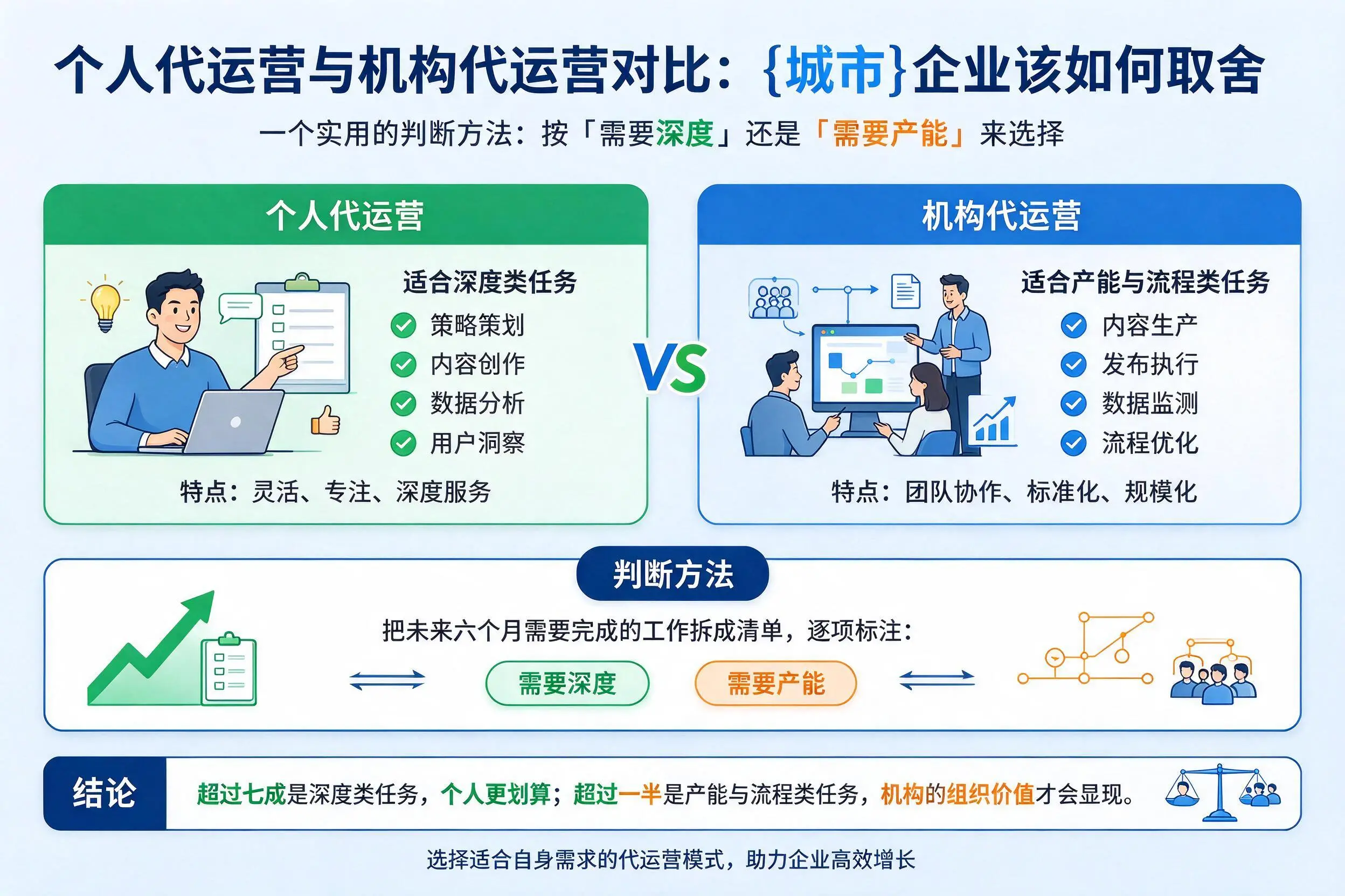 个人代运营与机构代运营对比：玉溪企业该如何取舍