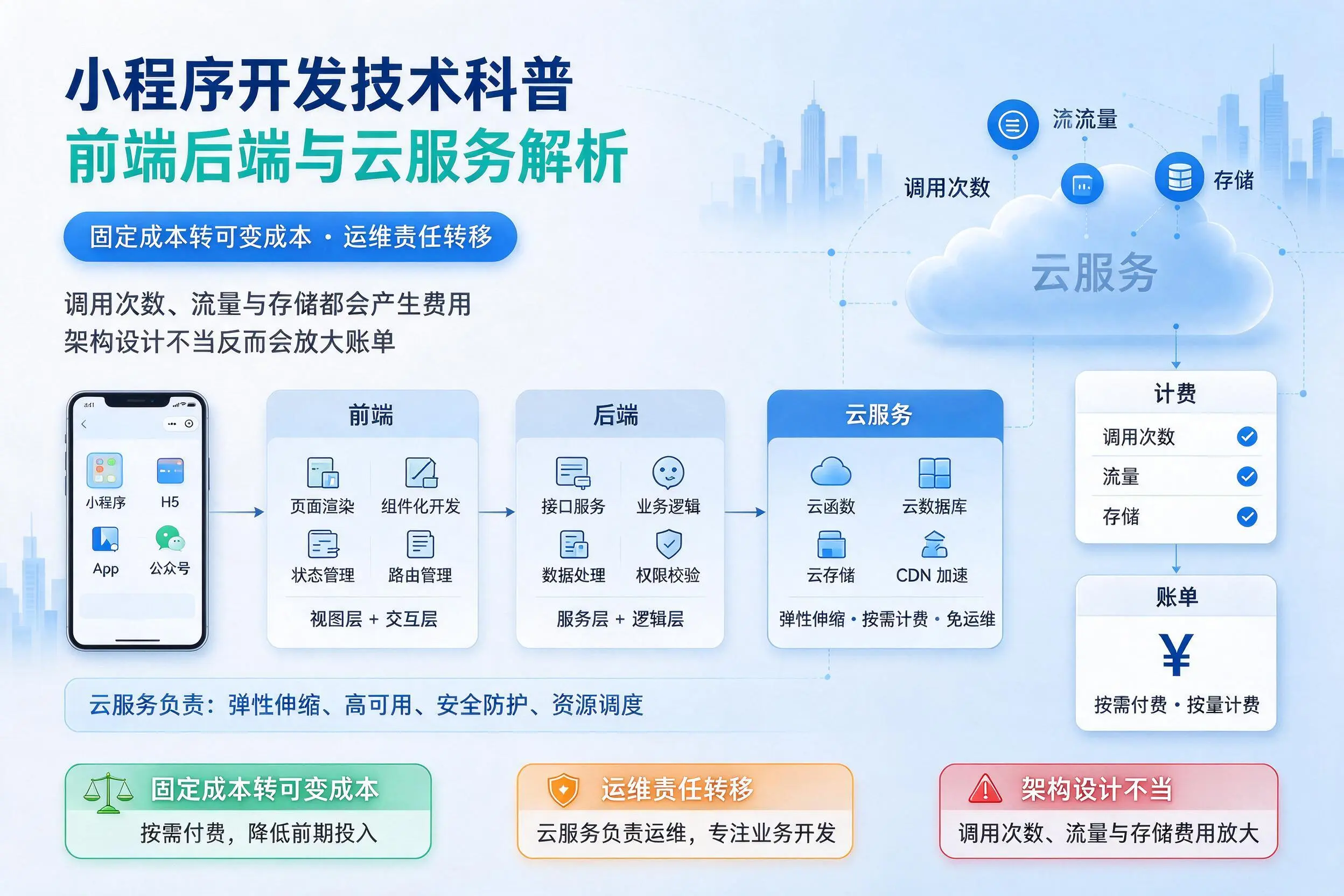 玉溪小程序开发技术科普：前端后端与云服务解析
