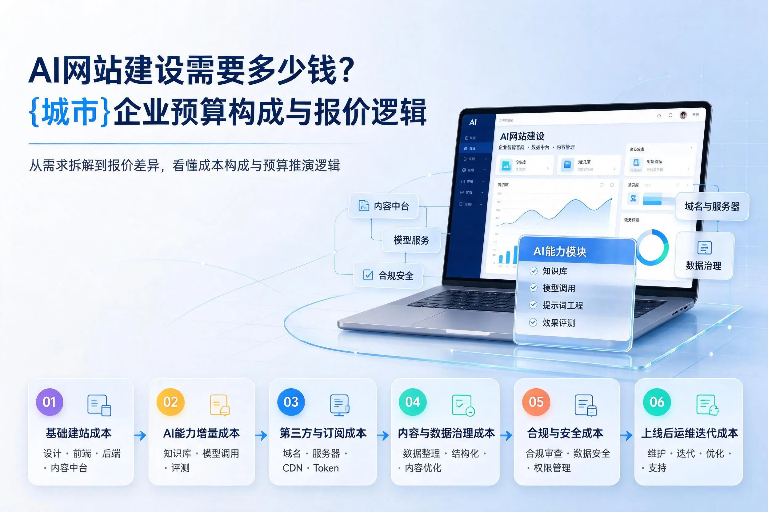 AI网站建设需要多少钱?玉溪企业预算构成与报价逻辑