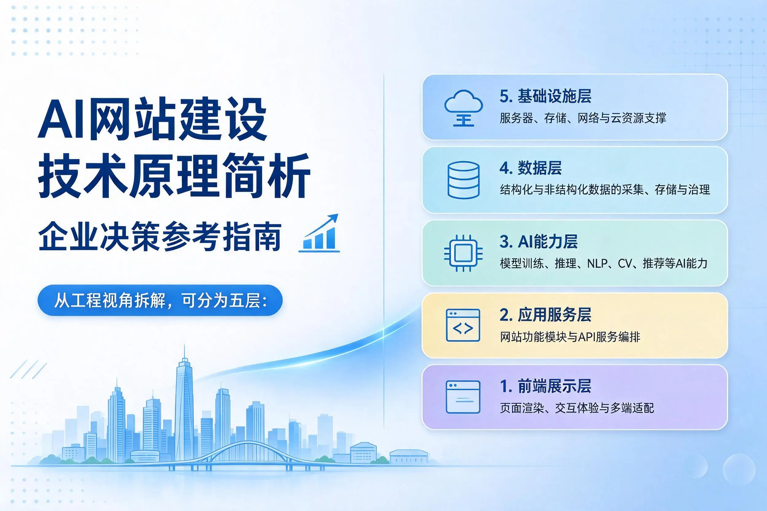 AI网站建设技术原理简析，玉溪企业决策参考指南