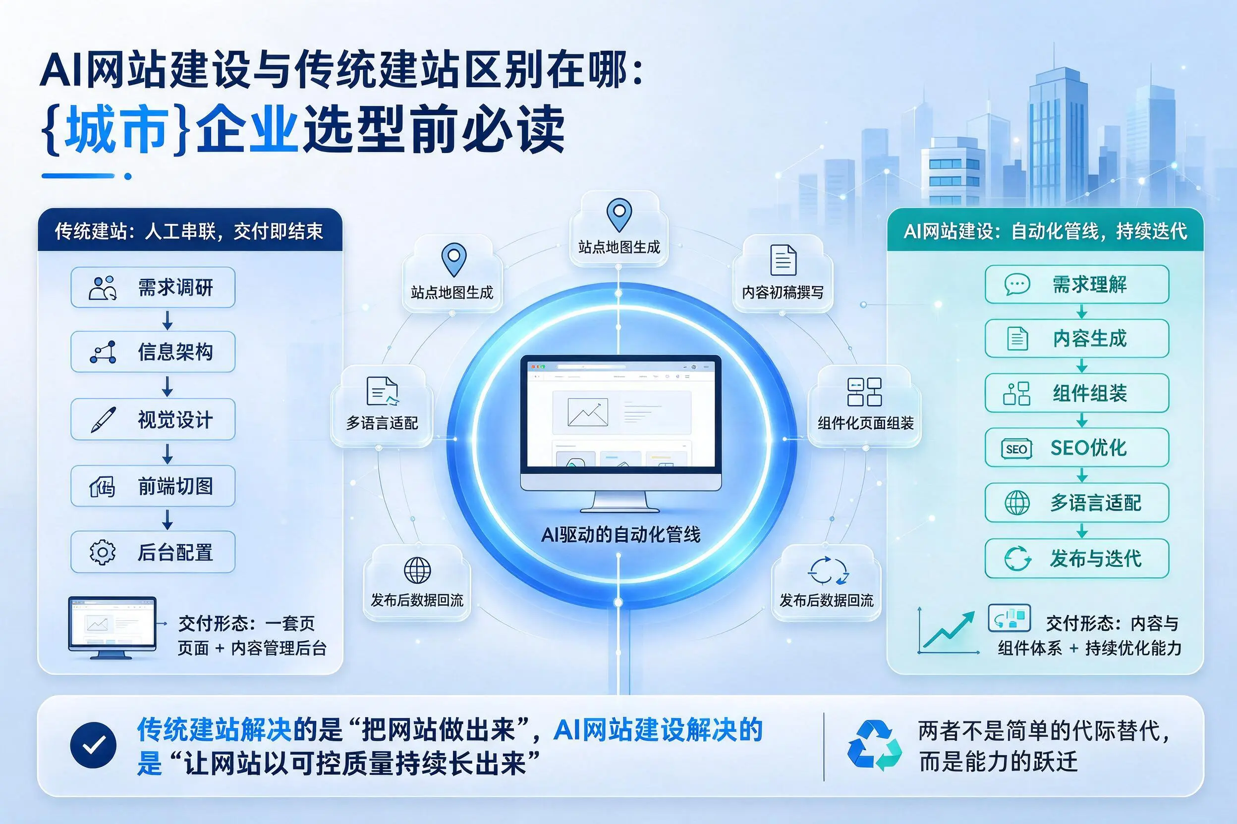 AI网站建设与传统建站区别在哪：玉溪企业选型前必读