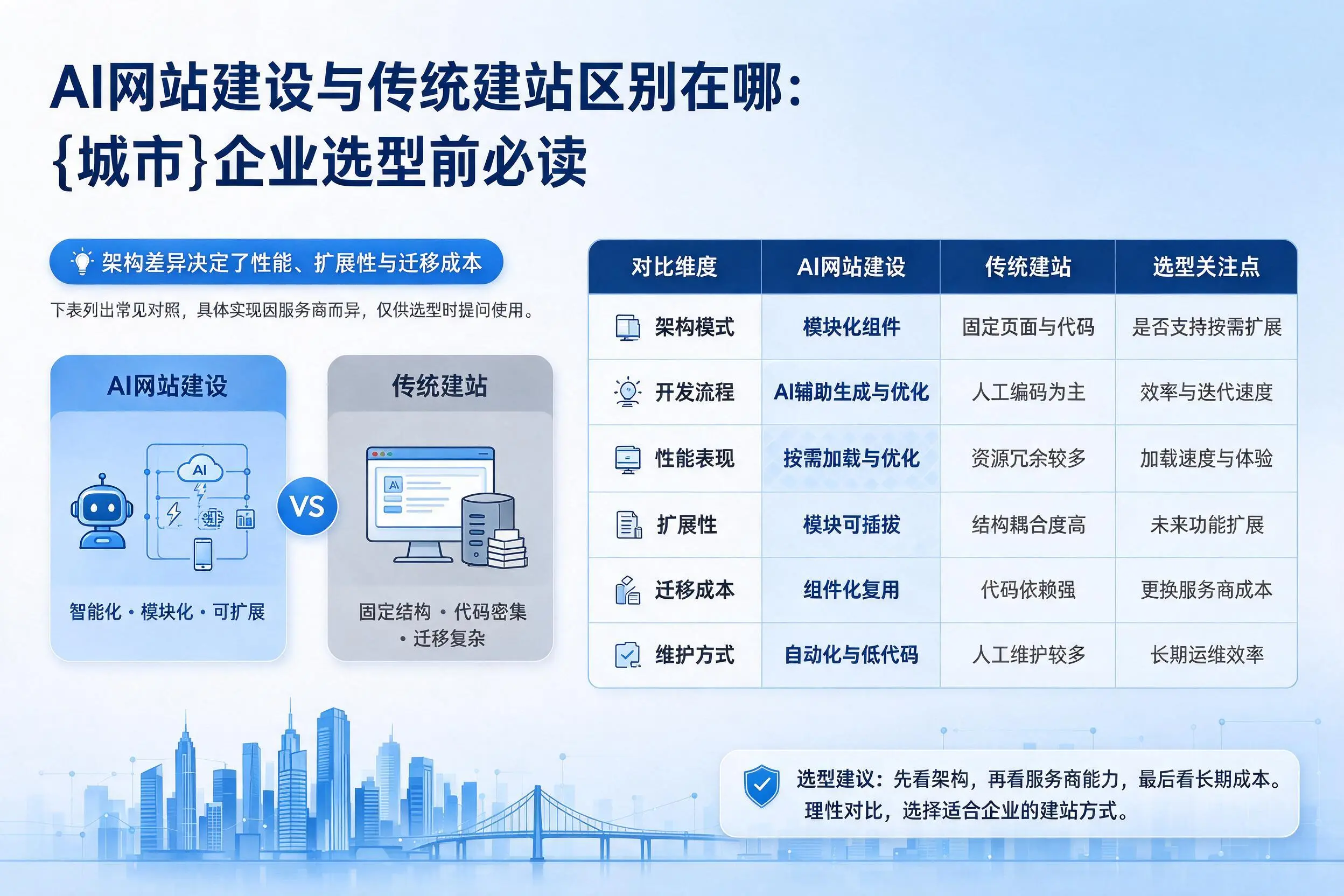 AI网站建设与传统建站区别在哪：玉溪企业选型前必读
