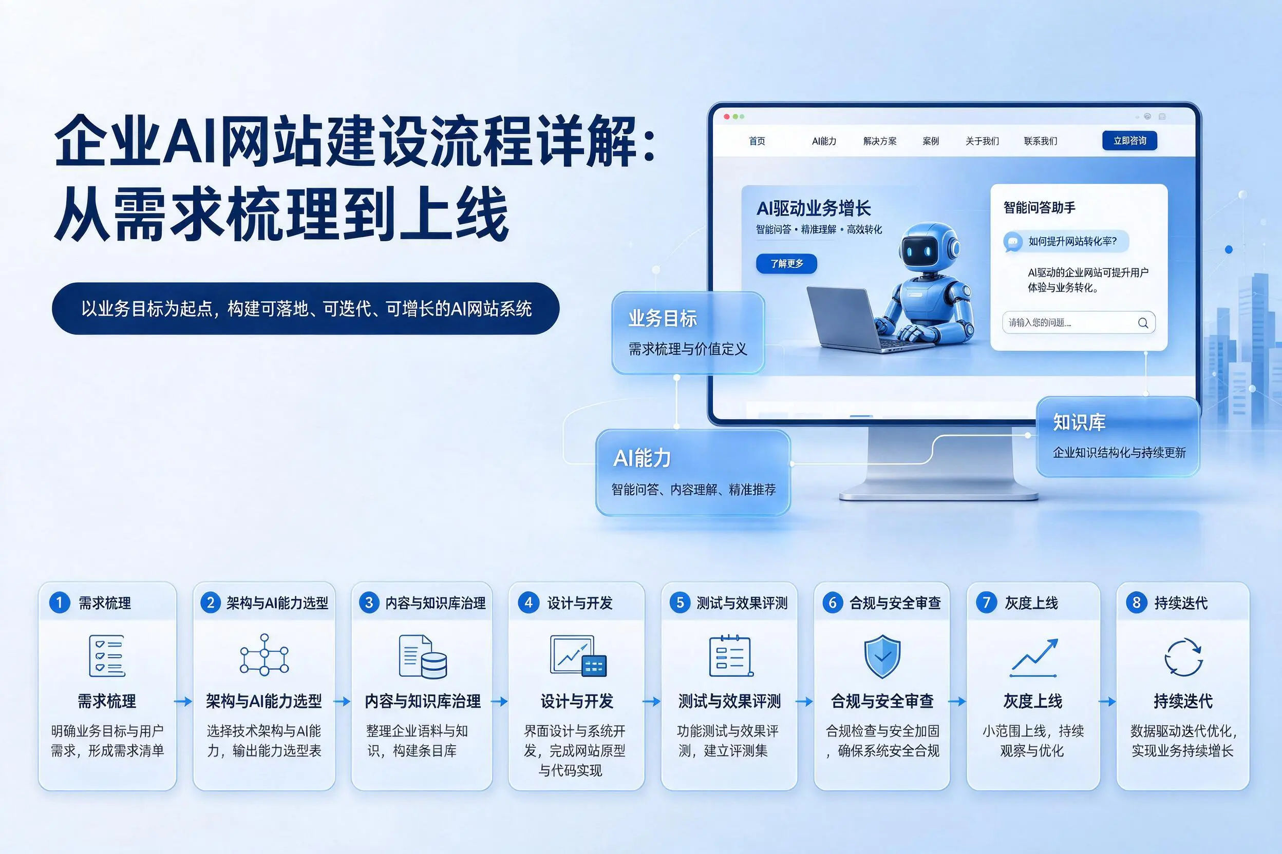 玉溪企业AI网站建设流程详解：从需求梳理到上线