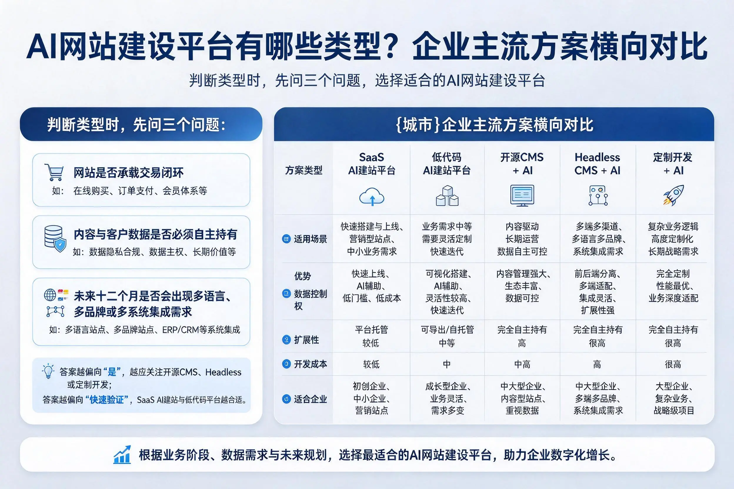 AI网站建设平台有哪些类型?玉溪企业主流方案横向对比
