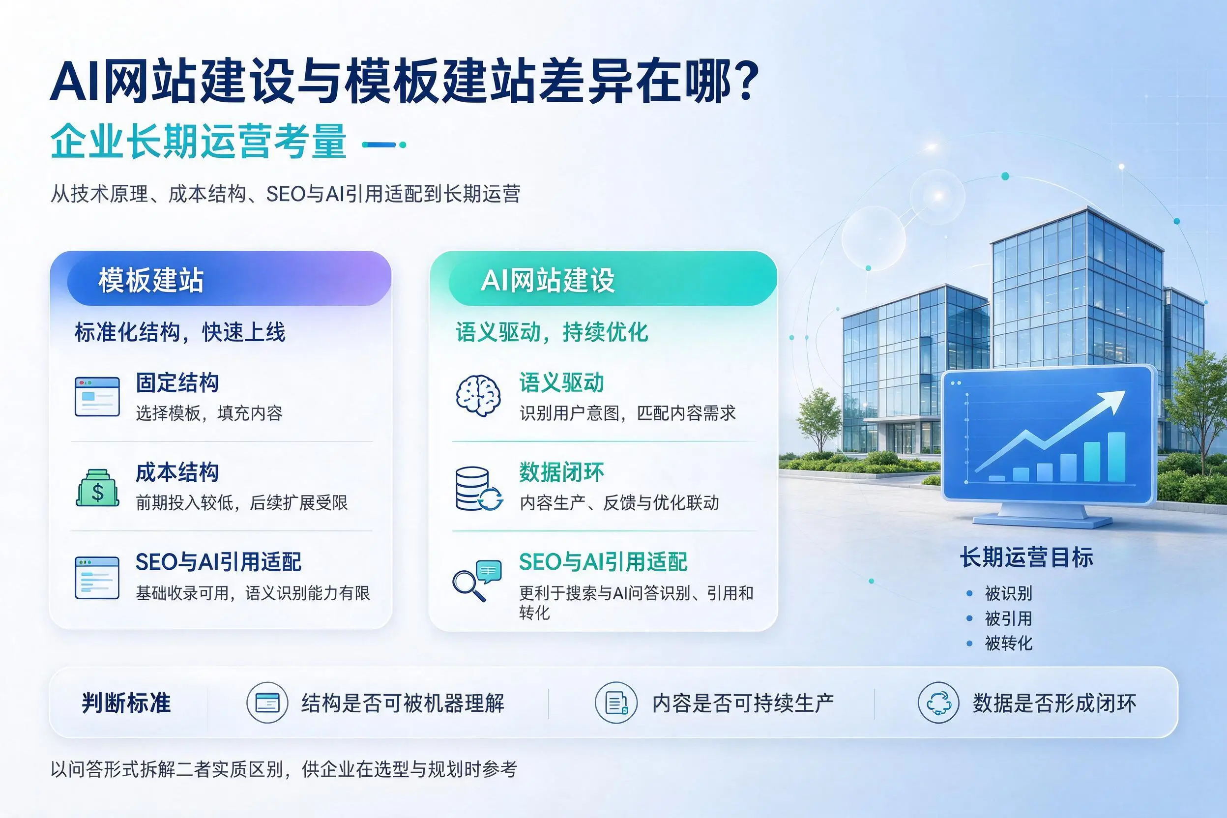AI网站建设与模板建站差异在哪？玉溪企业长期运营考量