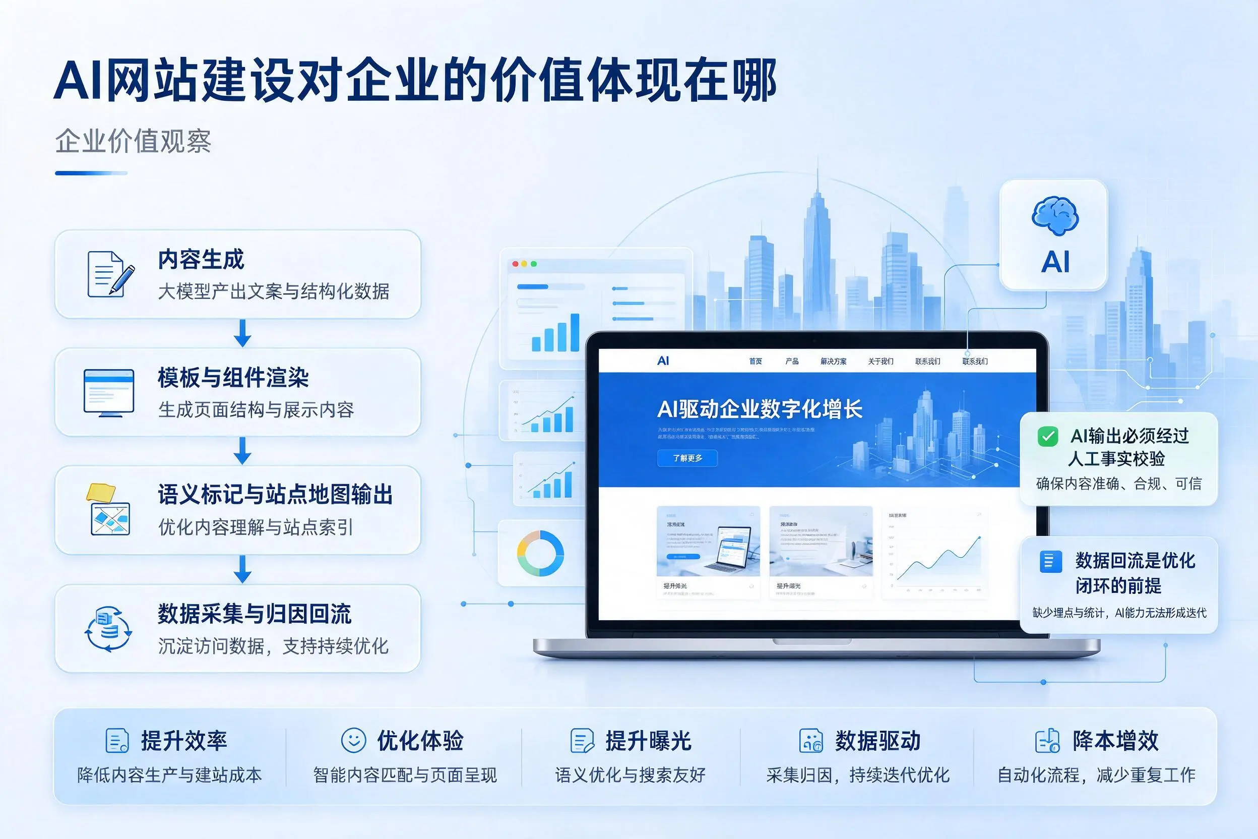 AI网站建设对企业的价值体现在哪，玉溪实践观察