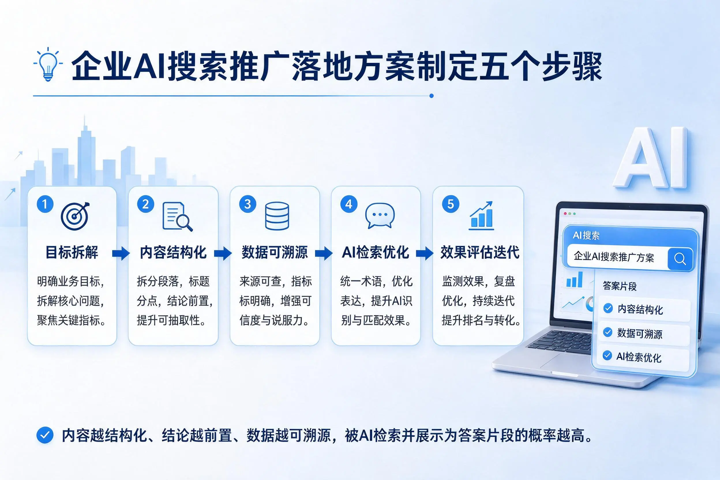 玉溪企业AI搜索推广落地方案制定五个步骤