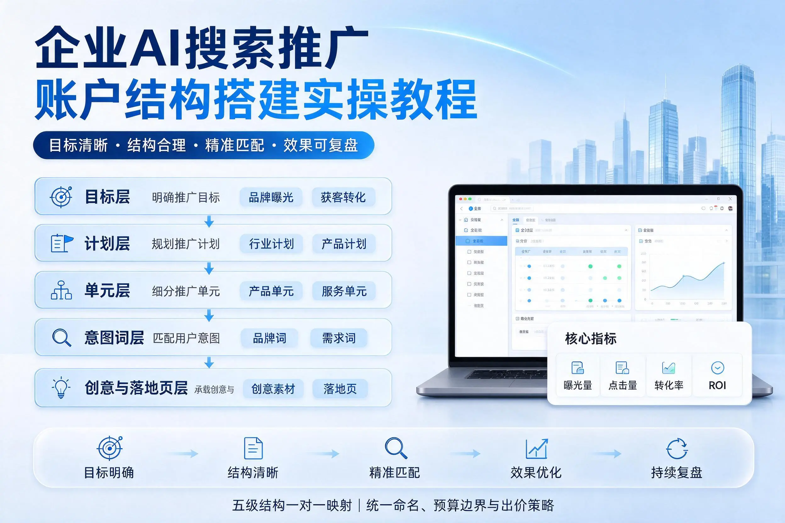 玉溪企业AI搜索推广账户结构搭建实操教程