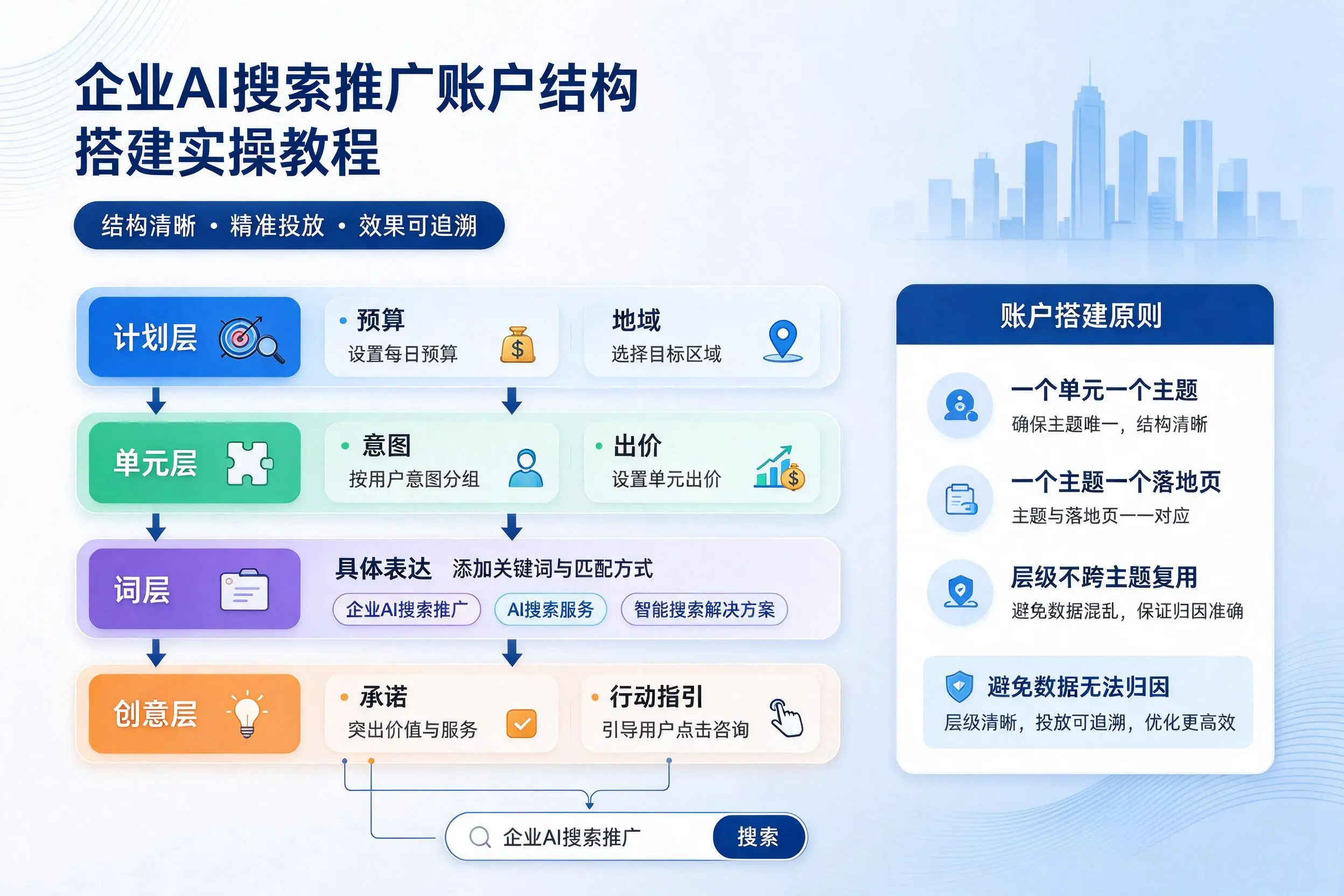 玉溪企业AI搜索推广账户结构搭建实操教程